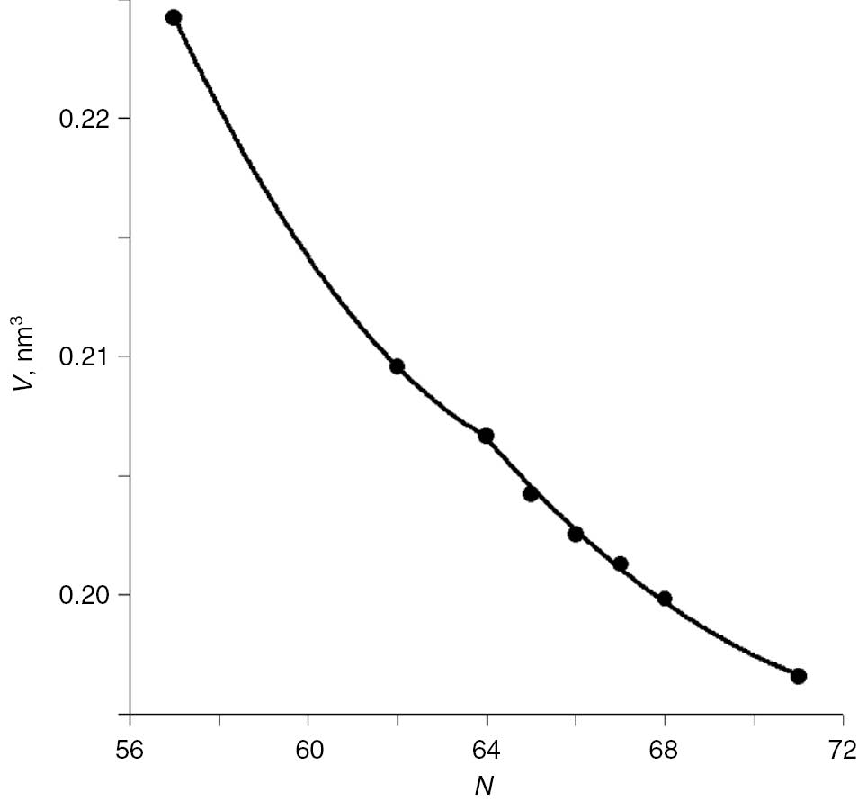 Fig. 4: 
          Volume of the elementary cell of the LnB4 phases as a function of an atomic number of lanthanides (N) (P4/mbm) [29] and a prediction of unknown volume parameters.
        