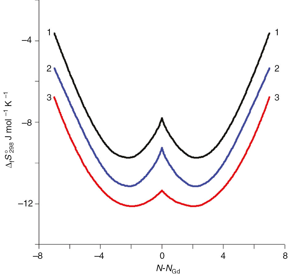 Fig. 6: 
          Calculated standard entropies of formation of the lanthanide tellurides (Ln0.4Te0.6) (1), lanthanide selenides (Ln0.4Se0.6) (2), lanthanide sulfides (Ln0.4S0.6) (3) vs. (N-NGd); N is the atomic number of a lanthanide.
        