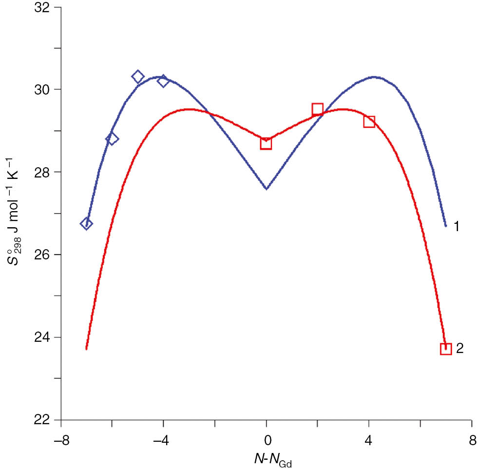 Fig. 10: 
          Experimental points and calculated curves of the standard entropies at 298 K for the hexagonal (1) and orthorhombic (2) forms of the solid lanthanide fluorides (Ln0.25F0.75); N is the atomic number of a lanthanide [29], [30], [31], [32], [33], [34], [35].
        