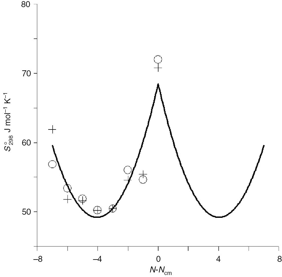 Fig. 11: 
          The experimental points and calculated curves of standard entropies at 298 K of the solid pure actinides; + [19], ○ [20]; N is the atomic number of actinide.
        