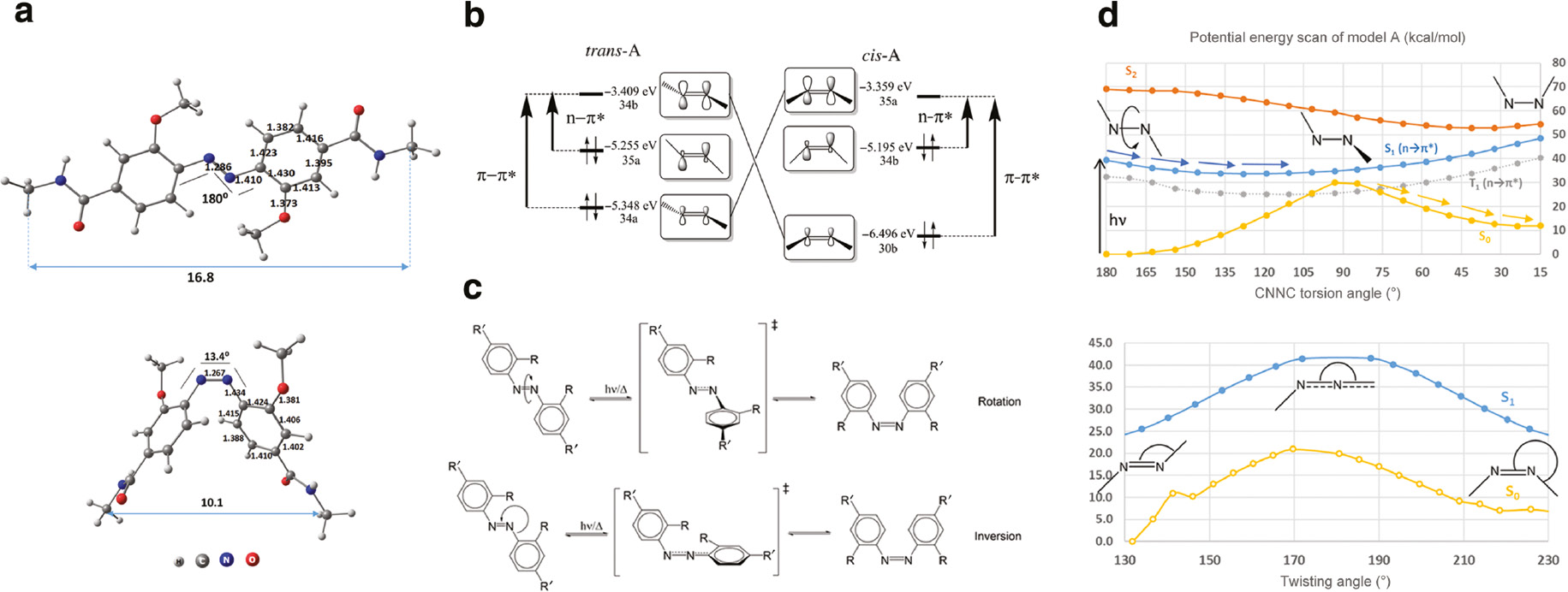 Fig. 1: (a) BLYP optimized structures of trans- (above) and cis-(below) 4,4′-(diazene-1,2-diyl)bis(3-methoxy-N-methylbenzamide) with relevant structural parameters (Å, degrees); (b) Kohn-Sham orbital energies (C2 point group symmetry) and molecular orbital correspondence between both stereo-isomers; (c) possible mechanisms for thermal and photochemical isomerisation of trans to cis azobenzene derivatives with substituents in the ortho- and para-positions relative to the azo-functional group; (d) potential energy surface scan as a function of the ∡CNNC dihedral (above) and ∡NNC angle (below) for the S0 and S1 states. The kink in the S0 curve at 143° is due to a structural change in the plane of the aryl ring when it is more favorable for it to be perpendicular relative to the azo-group.