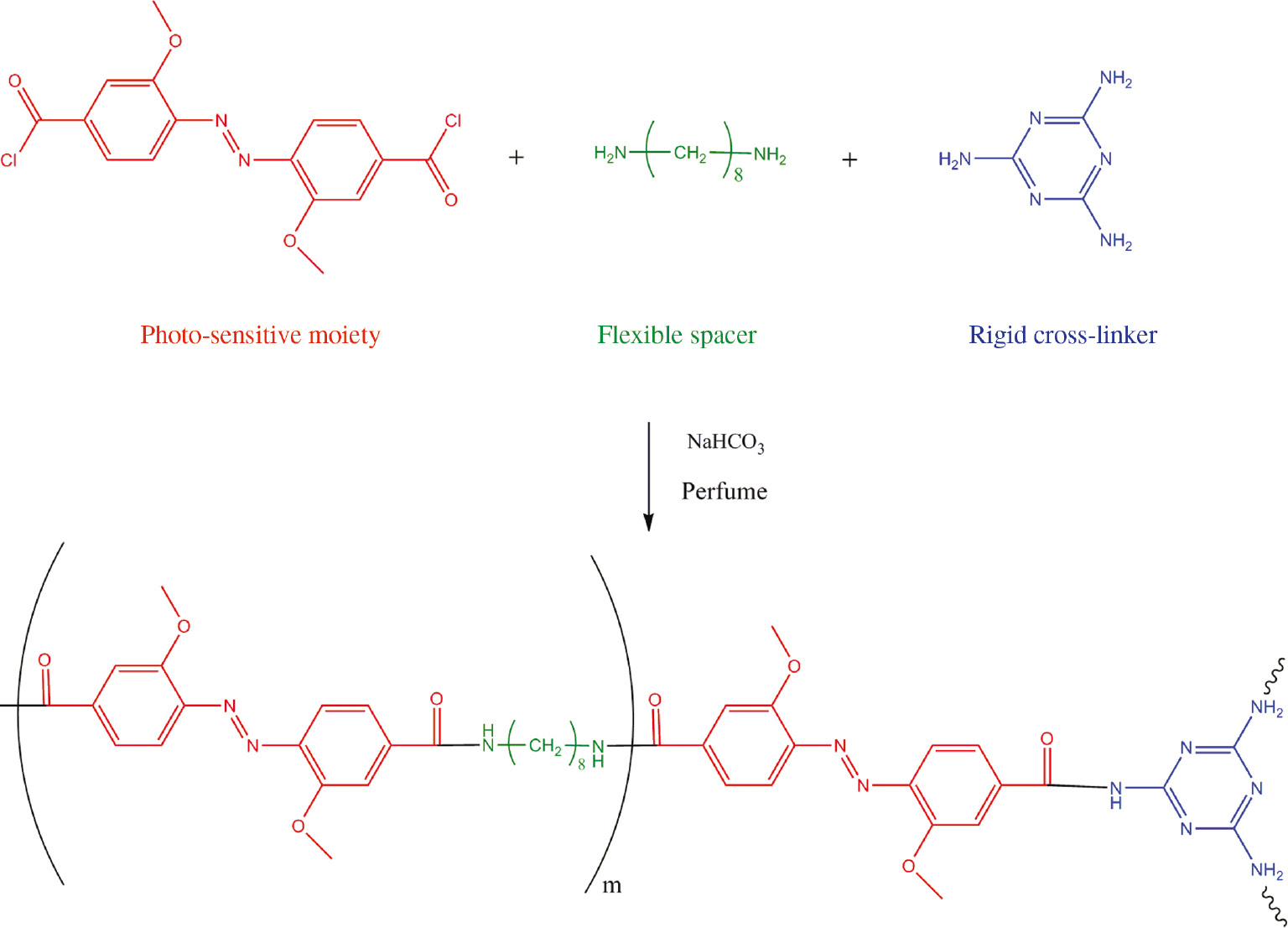 Fig. 3: Formation of microcapsule wall.