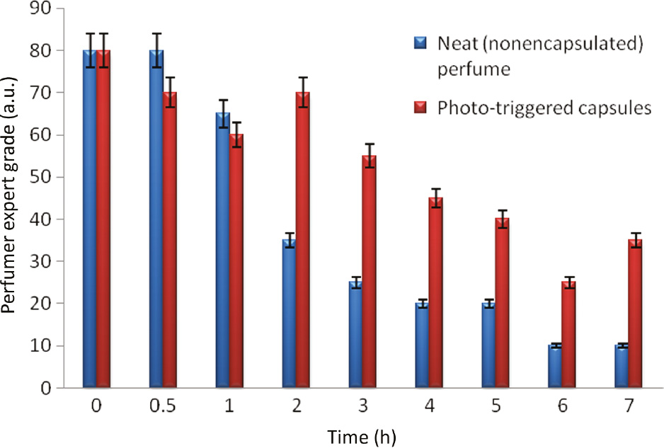 Fig. 6: Comparison of perfume release noticability from fabric under visible light irradiation over time, evaluated by perfumer panelist experts.