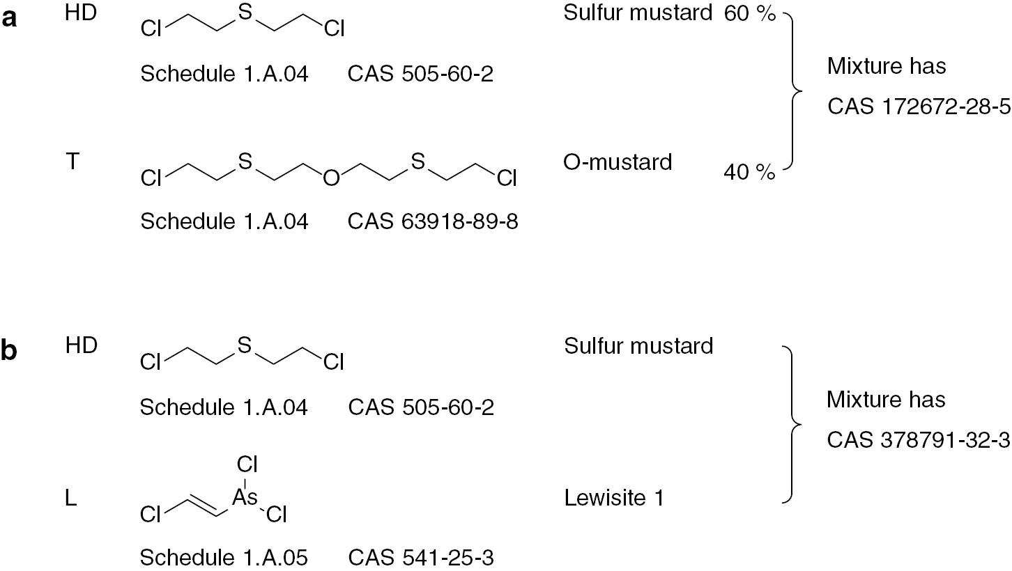 Fig. 7: (a) HD and T when pure have separate CAS numbers but a 60:40 mixture has been allocated a different CAS number. (b) HD and L when pure have separate CAS numbers but a mixture has been assigned a different CAS number.