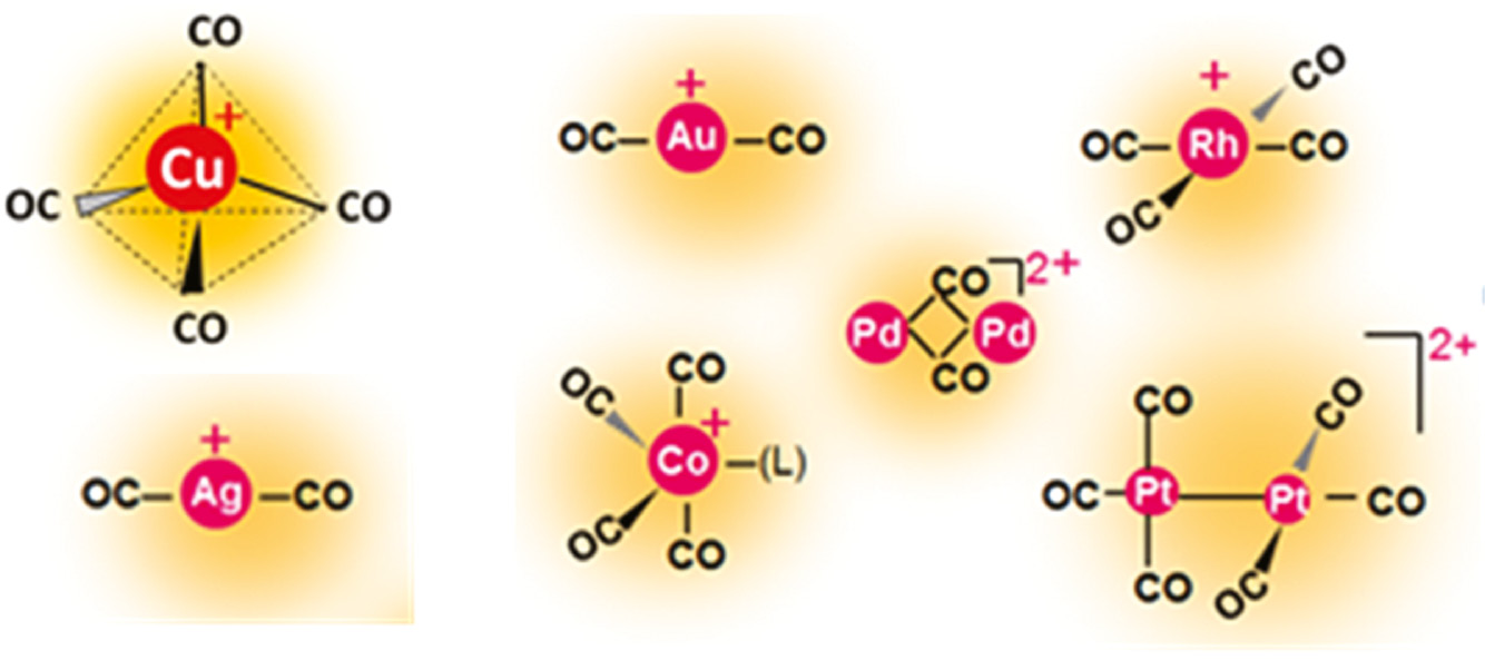 Fig. 1: Representative cationic metal carbonyl cations.