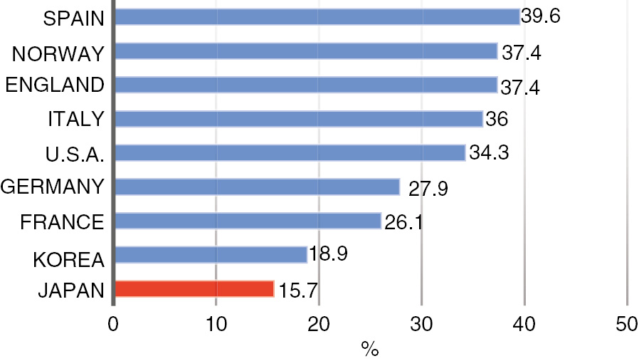 Fig. 2: Proportion of female researchers in OECD countries (The Cabinet Office, Gender Equality Bureau, 2017).