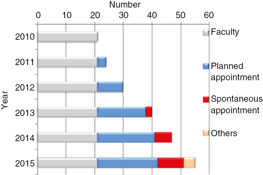 Fig. 3: Appointments of female faculty members in STEM fields at Kobe University.