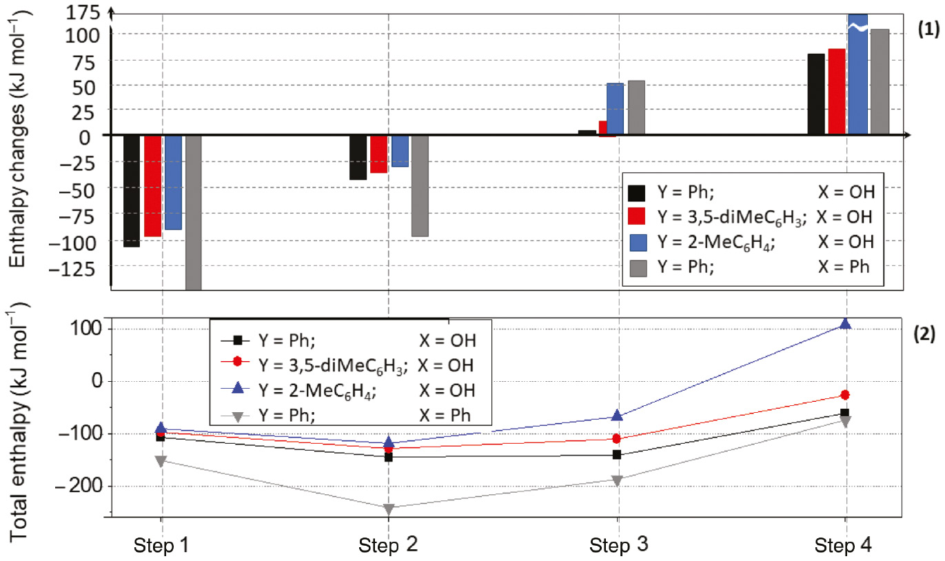 Fig. 3: 
                Enthalpy changes (1) and total enthalpy changes (2) for the mono-, bis- and tris-ligation of Pd(0) computed by the B3LYP/genecp//PCM(EtOH) method using the 6-31G(d,p) basis set for CHOP, and SDD(MWB28) for Pd atoms including the explicit-implicit solvent model.
              