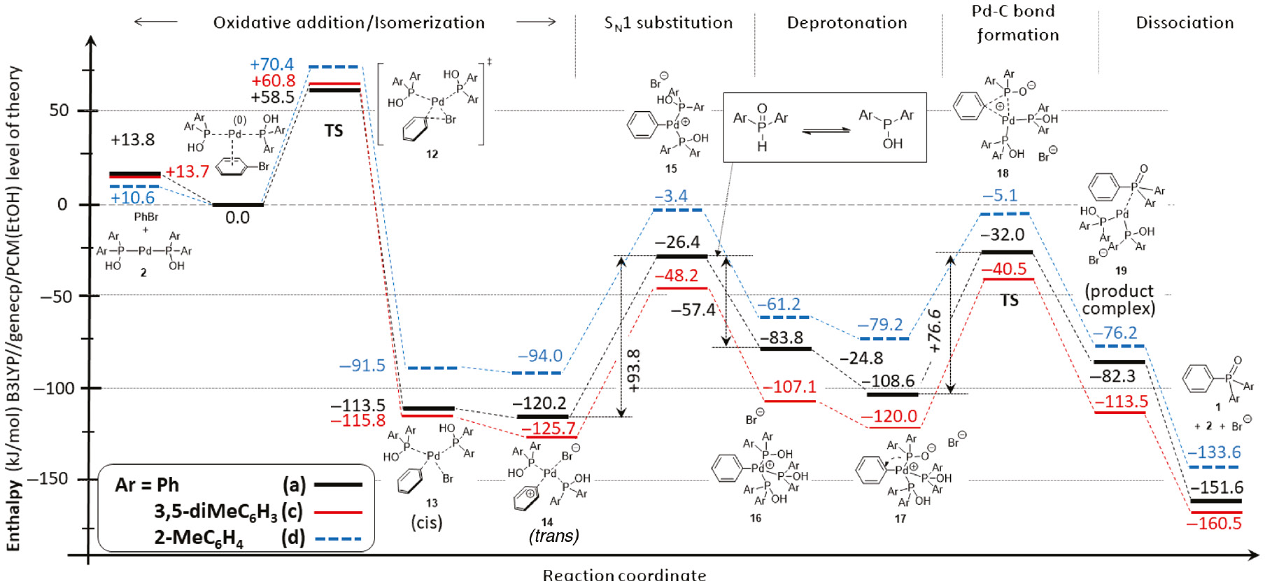 Fig. 4: 
              Enthalpy diagram for the P–C coupling reaction of bromobenzene with diarylphosphine oxides in the presence of [(HO)Ar2P]2Pd catalyst computed by the B3LYP/genecp//PCM(EtOH) method using the 6-31G(d,p) basis set for CHOP, and SDD(MWB28) for Pd atoms.
            