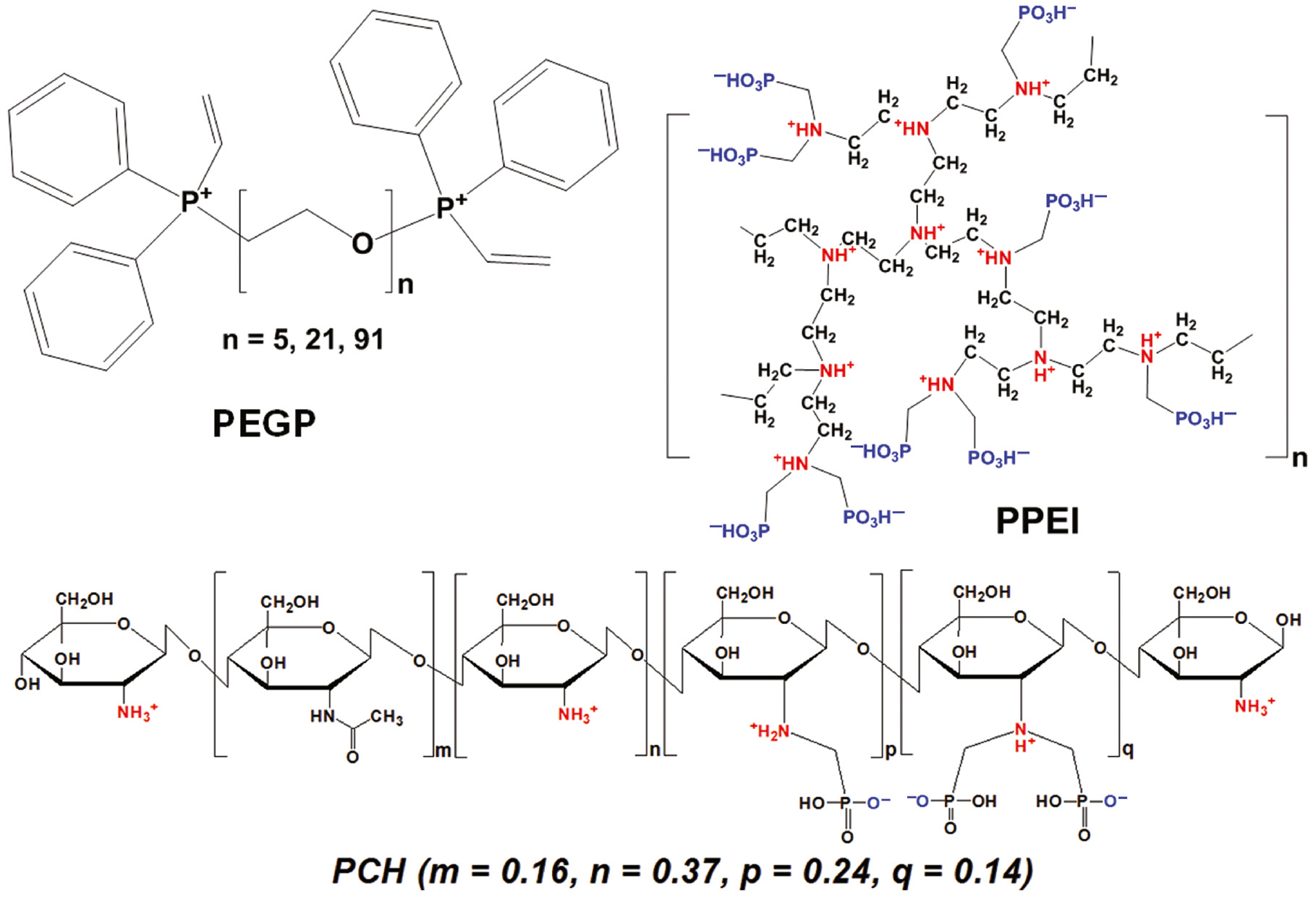 Fig. 2: 
          Schematic structures of three types of P-containing polymers: Phosphonium bolaamphiphiles (PEGP, upper left), phosphonomethylated polyethyleneimine (PPEI, upper right), and phosphonomethylated chitosan (PCH, lower). The inhibitory effects additives PEGP [11] and PCH [12], [13] are not presented herein, as they have been reported before.
        