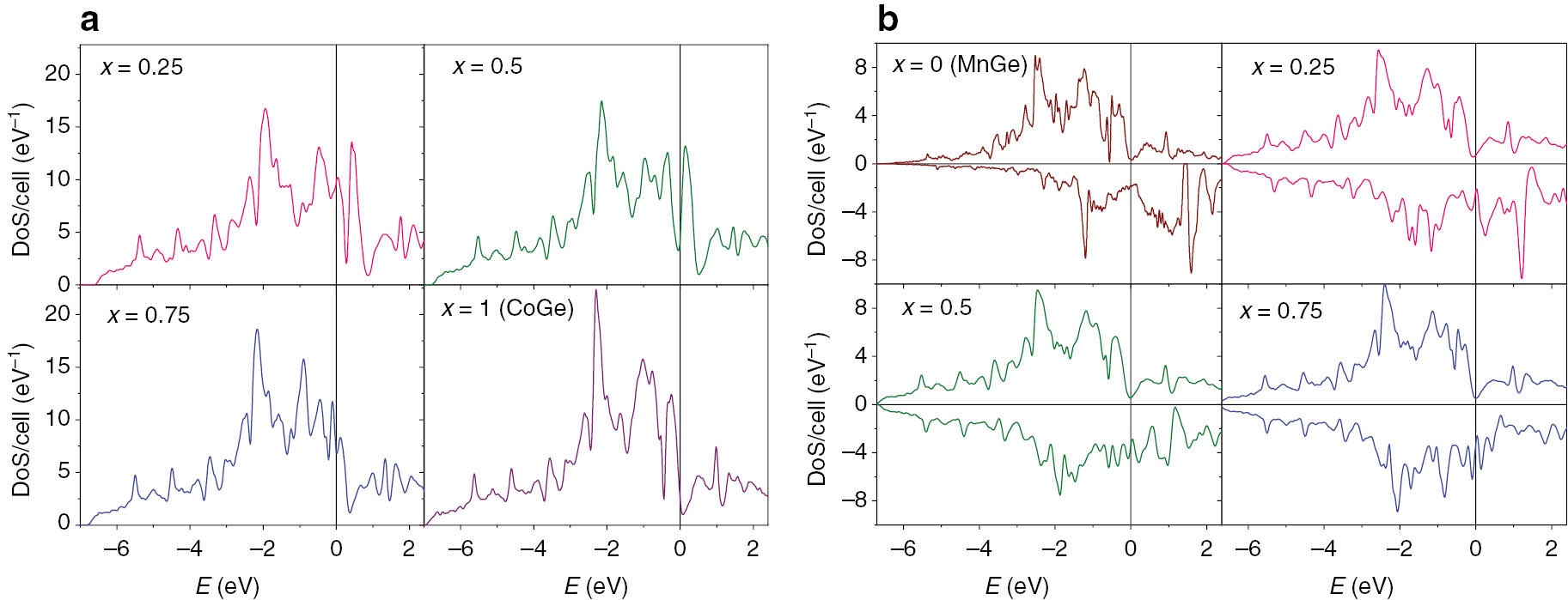 Fig. 1:
(Color online) The results of non-spin-polarized (a) and spin-polarized (b) calculations of the density of states for Mn1−xCoxGe (x=0.25, 0.5 and 0.75). The DOS of magnetic MnGe and nonmagnetic CoGe are also shown. The Co content x is indicated in corresponding panels. The DOS for the spin up (down) states in (b) is counted positive (negative). The Fermi level (EF) is set to zero and marked by the vertical line.