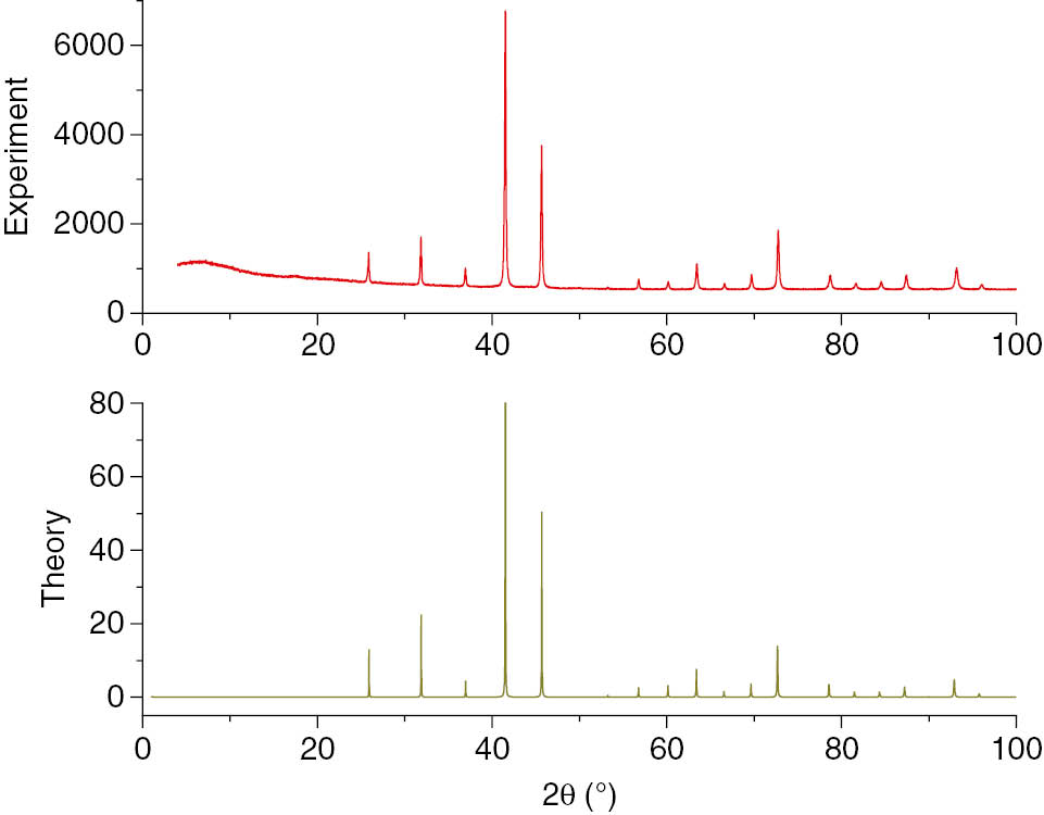 Fig. 2:
(Color online) Experimental (top panel) and simulated (bottom panel) X-ray powder-diffraction data for RhGe. Theoretical graph in bottom panel is obtained using the VESTA software that processes DFT-calculated data. We used as input to VESTA the B20-RhGe lattice parameters fully relaxed at normal pressure using the Quantum Espresso package.