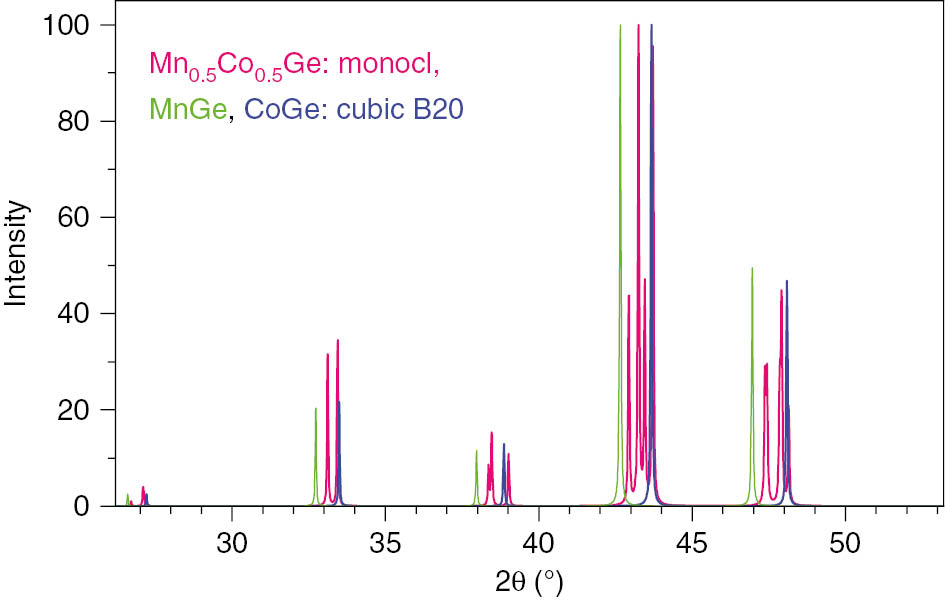 Fig. 3:
(Color online) The X-ray powder diffraction patterns calculated for Mn0.5Co0.5Ge, and B20-type binaries MnGe and CoGe. As follows, the diffraction peaks of Mn0.5Co0.5Ge split due to symmetry-breaking distortions, but they do not deviate far from the positions corresponding to the B20 lattice.