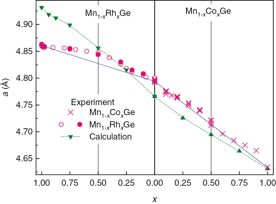 Fig. 4: 
            (Color online) The measured and calculated concentration dependence of the lattice parameter a for Mn1−xCoxGe in comparison with Mn1−xRhxGe [8].
          