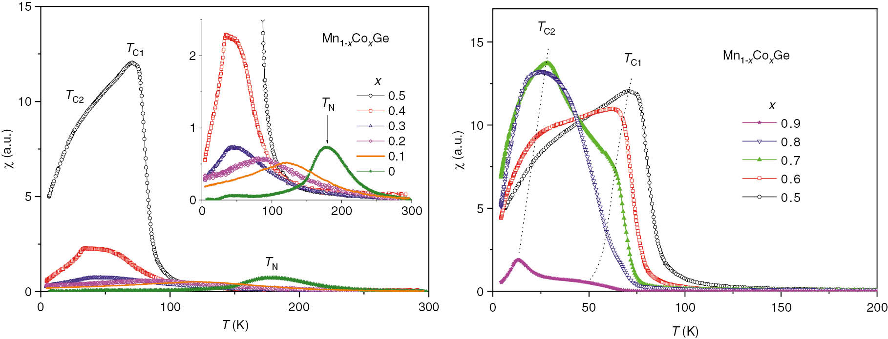 Fig. 5:
(Color online) The experimental temperature dependence of magnetic susceptibility for Mn1−xCoxGe.