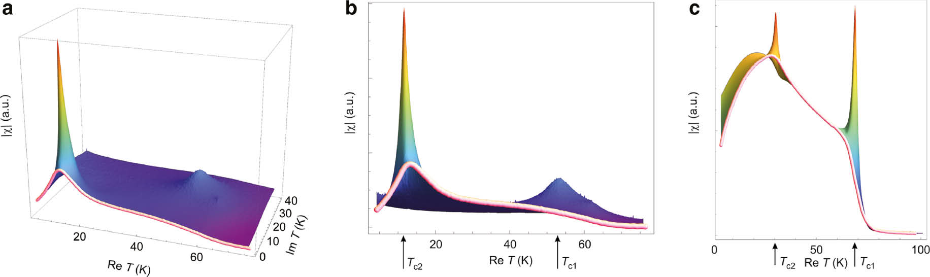 Fig. 6:
(Color online) Illustrating example of the analytical continuation method applied for χ(T, x=0.9) of Mn1−xCoxGe (a,b) and χ(T, x =0.7) (c). The thick pink curves are experimental χ(T, x) (from Fig. 5) interpolated by the Pade-approximant. The surface in (a) is the absolute value of the analytically continued χ(T, x=0.9). The front view of the surface is shown in (b), where the peak positions are now clearly seen. Figure (c) shows the analytical continuation of χ(T) for x=0.7: two peaks corresponding to the temperatures Tc1 and Tc2 of the magnetic transitions are clearly seen.