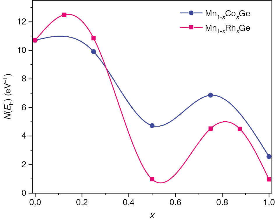 Fig. 7: 
            (Color online) Concentration dependence of the density of states at the Fermi level for Mn1−xCoxGe in comparison with Mn1−xRhxGe [8].
          