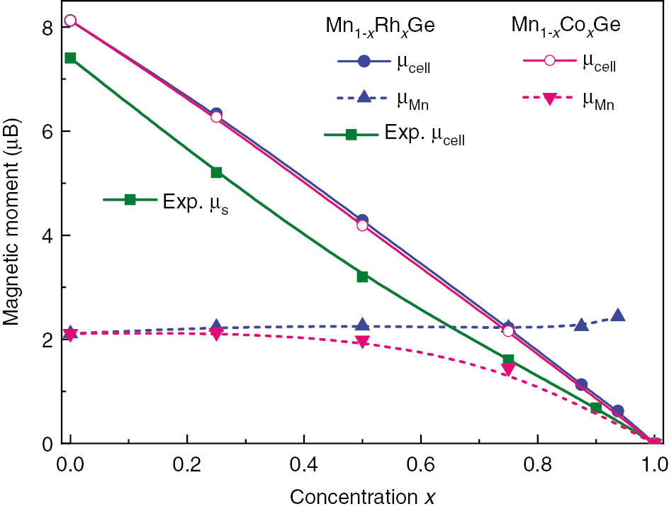 Fig. 8: 
            (Color online) Concentration dependence of magnetization per unit cell (μcell) and magnetic moment at the Mn atom (μMn) for Mn1−xCoxGe in comparison with the case of Mn1−xRhxGe [8]. The lines are a guide for the eye.
          