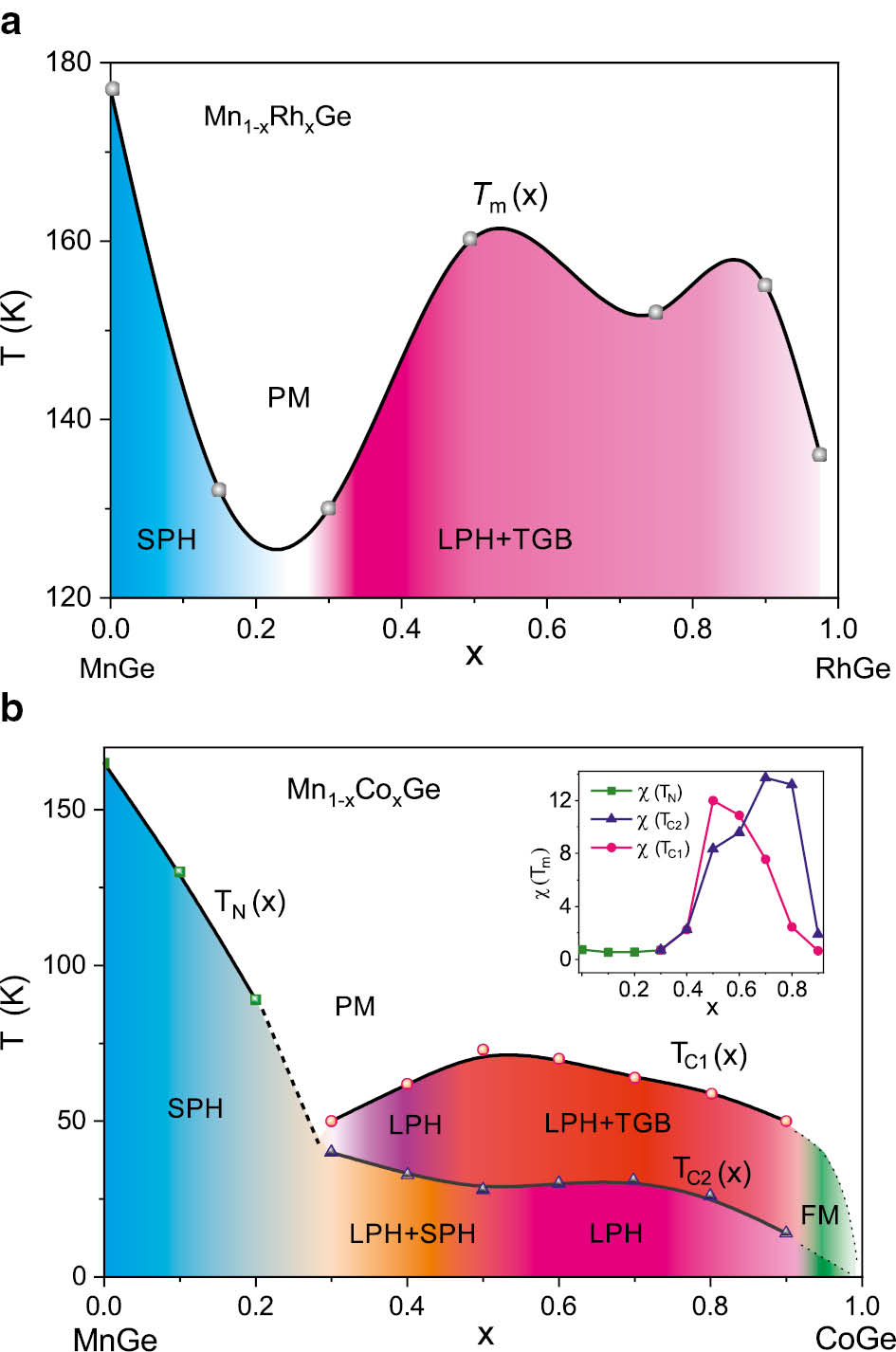 Fig. 9:
(Color online) T–x phase diagram of the magnetic structure of Mn1−xRhxGe (a) and Mn1−xCoxGe (b). The inset in the figure (b) shows the magnetic susceptibility value at transition temperatures.