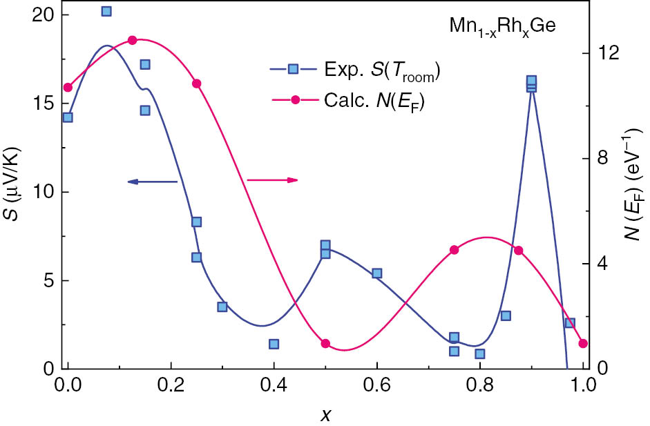 Fig. 10:
(Color online) Concentration dependencies of the room-temperature Seebeck coefficient S and density of states at the Fermi level N(EF) for Mn1−xRhxGe.