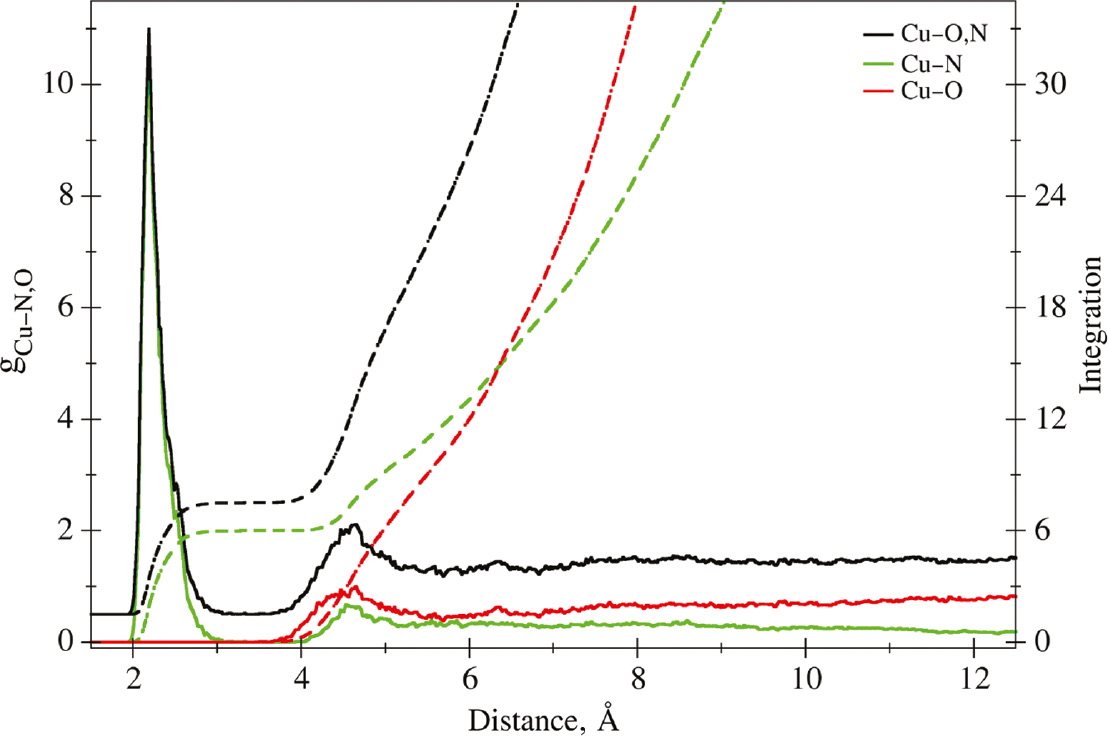 Fig. 1: Radial distribution functions (RDFs) of Cu2+ in 18.6% aqueous ammonia. Solid lines show the RDFs, and the dashed lines indicate the associated integration numbers.