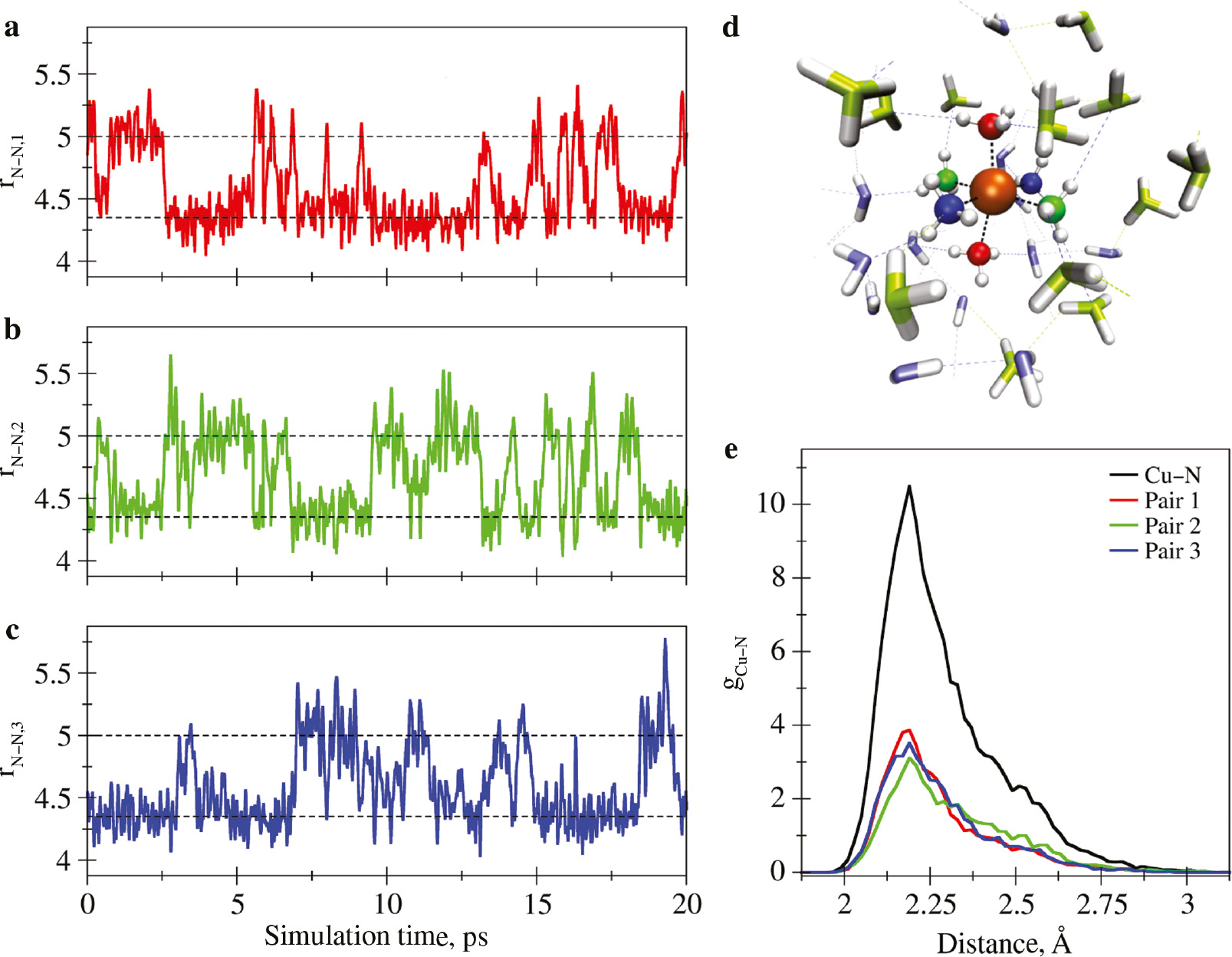 Fig. 2: (a–c) Time evolution of the instantaneous N–N distance of the three trans-pairs in the first solvation shell. The dashed lines mark the two stable N–N distances of 4.3 and 5.0 Å arising due to the Jahn-Teller distortion, corresponding to average Cu–N distances of 2.15 and 2.5 Å, respectively. (d) Snapshot depicting the N-atoms of the three trans-pairs in red, blue and green. Second shell NH3 and H2O molecules are highlighted in light green and light blue, respectively. (e) Decomposition of the first shell RDF peak into the contributions arising from the respective trans-pairs.