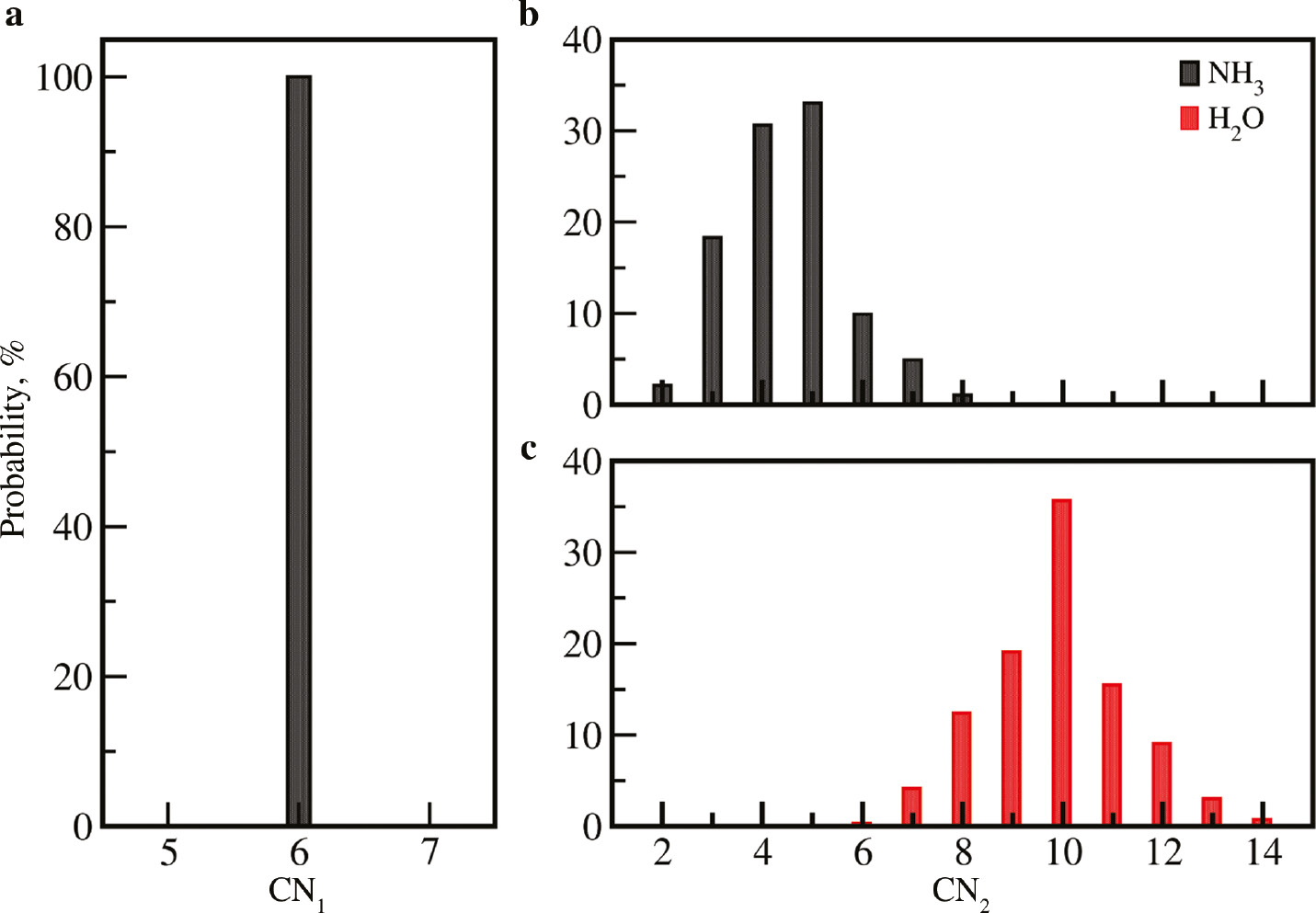 Fig. 3: Coordination number distributions (CNDs) of the (a) first and (b, c) second solvation shell of Cu2+ in 18.6% aqueous ammonia obtained from the QMCF MD simulation.