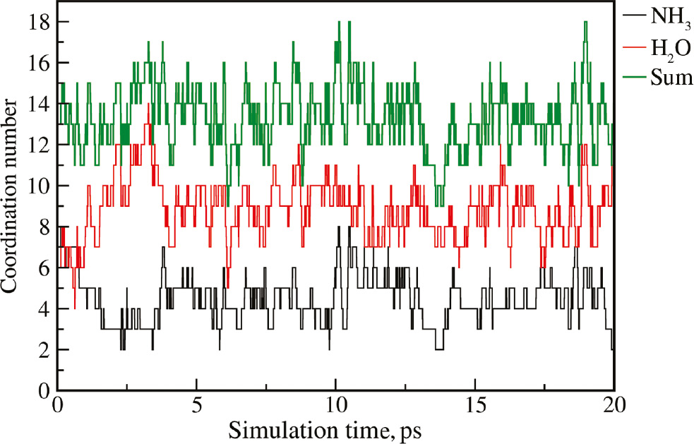 Fig. 4: Time series of the coordination number of NH3 and H2O ligands in the second solvation shell along with the respective sum.