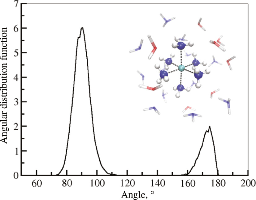 Fig. 5: Angular distribution function (ADF) of the N–Cu2+–N angle in the first solvation shell with the visualization of the [Cu(NH3)6]2+ solvation complex.