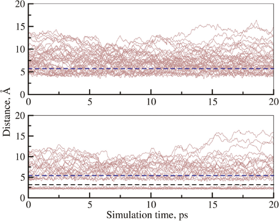 Fig. 6: Time evolution of (a) the Cu2+–O and (b) the Cu2+–N distance of all ligand molecules registered in the first or second solvation layer. The black dashed line represent the boundary between first and second solvation shell, the blue dashed lines indicate the boundary between the second shell and the bulk phase.