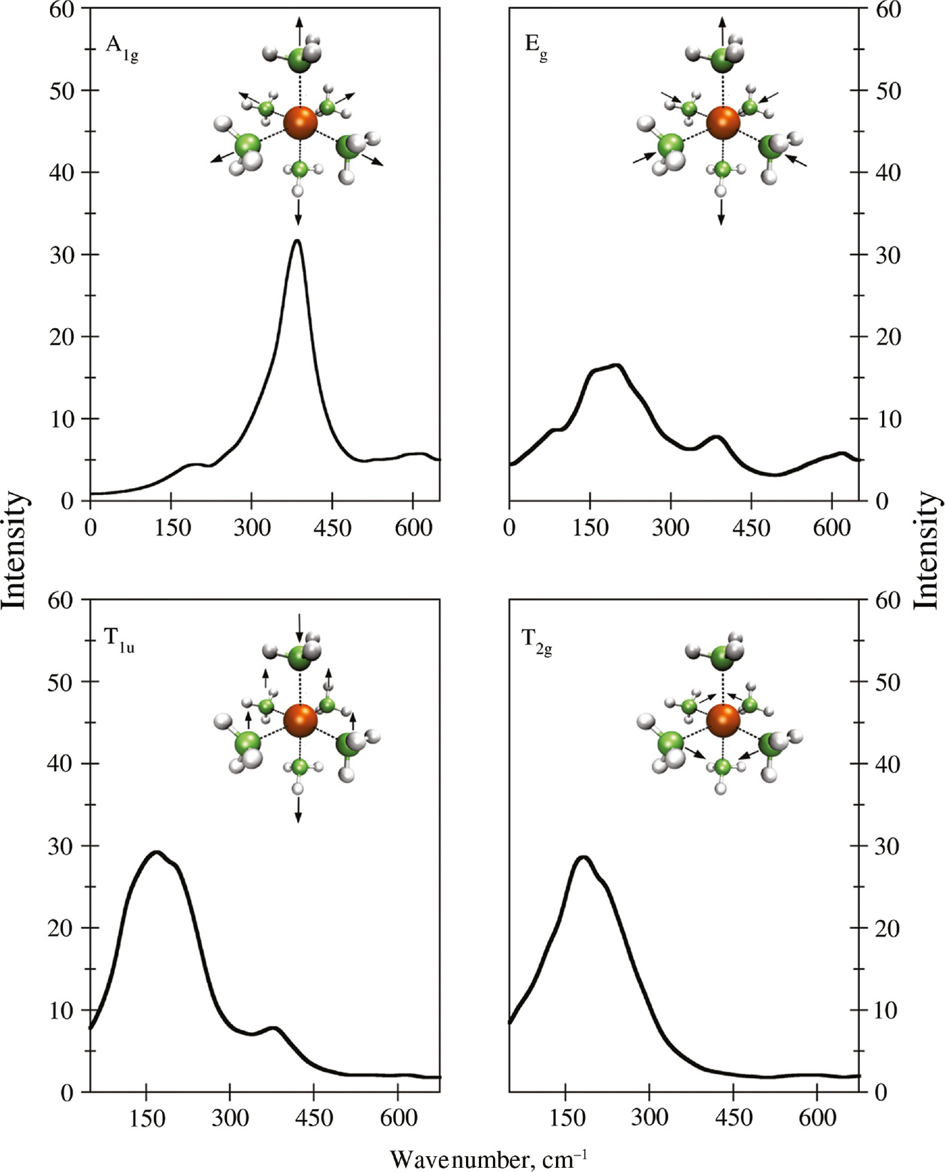 Fig. 7: The vibrational power spectra of the octahedral A1g, Eg, T1u and T2g-modes of the [Cu(NH3)6]2+ complex obtained via Fourier transform of the projected velocity auto-correlation functions (VACFs).