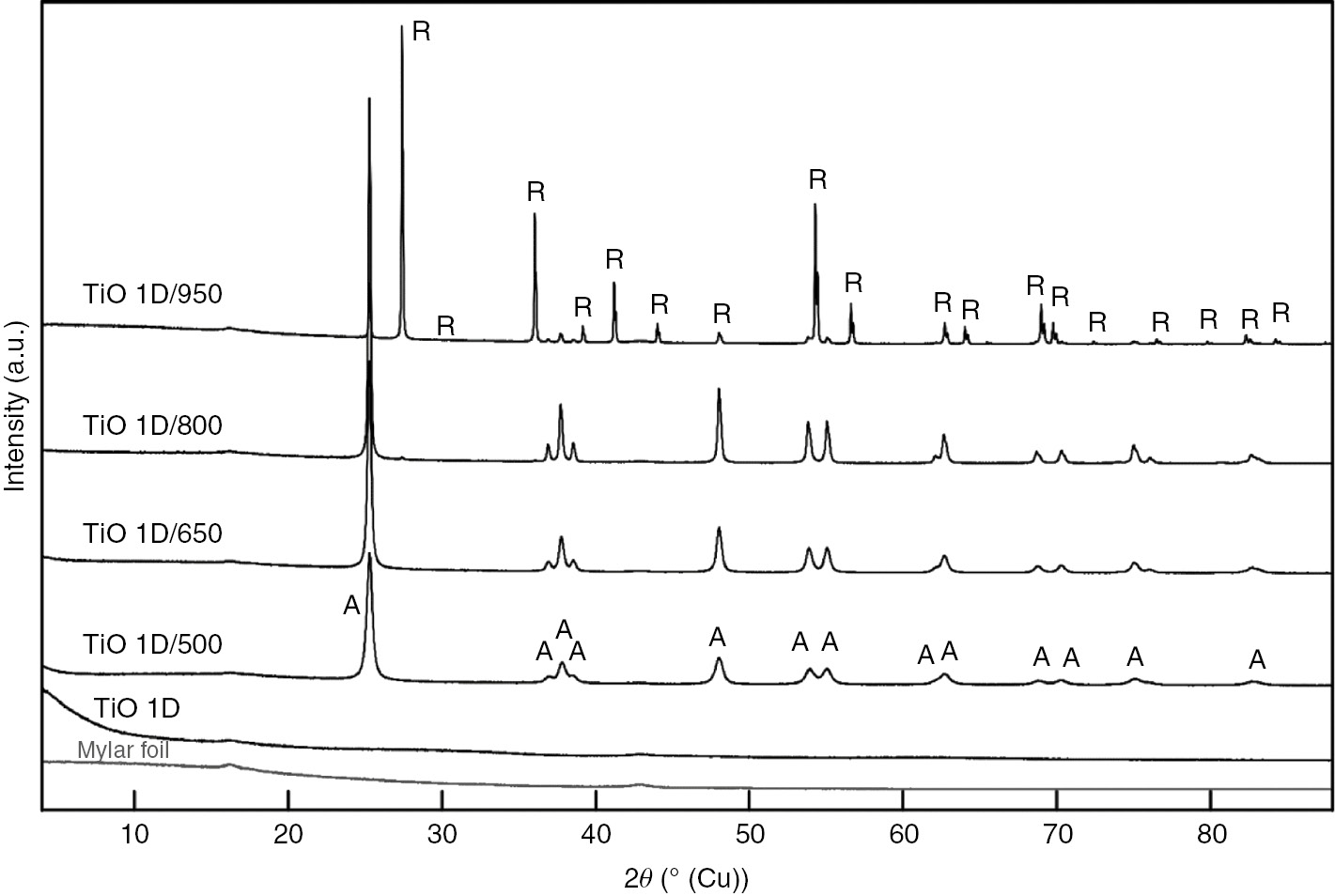 Fig. 1: 
          X-ray diffraction patterns of the intermediate precursor 1D TiO and its post-synthesis heat treatment samples 1D TiO/500, 1D TiO/650, 1D TiO/800 and 1D TiO/950.
        