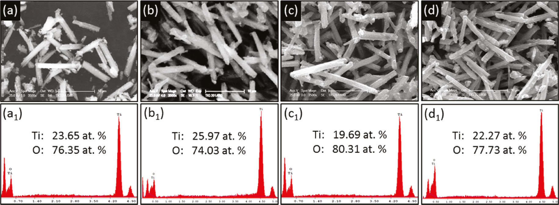 Fig. 2: 
          SEM micrographs of (a) sample 1D TiO/500, (b) sample 1D TiO/650, (c) sample 1D TiO/800 and (d) sample 1D TiO/950 with corresponding EDS analysis (a1–d1) (bottom line). Insets in (a1–d1) are the relevant Ti/O element ratio in at. %.
        