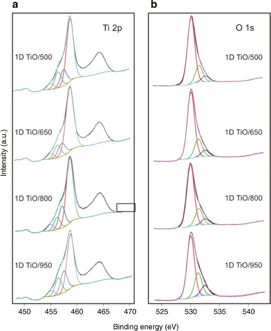 Fig. 4: 
          XPS spectra (a) Ti 2p and (b) O 1s XP spectra of the samples 1D TiO/500, 1D TiO/650, 1D TiO/800 and 1D TiO/950.
        