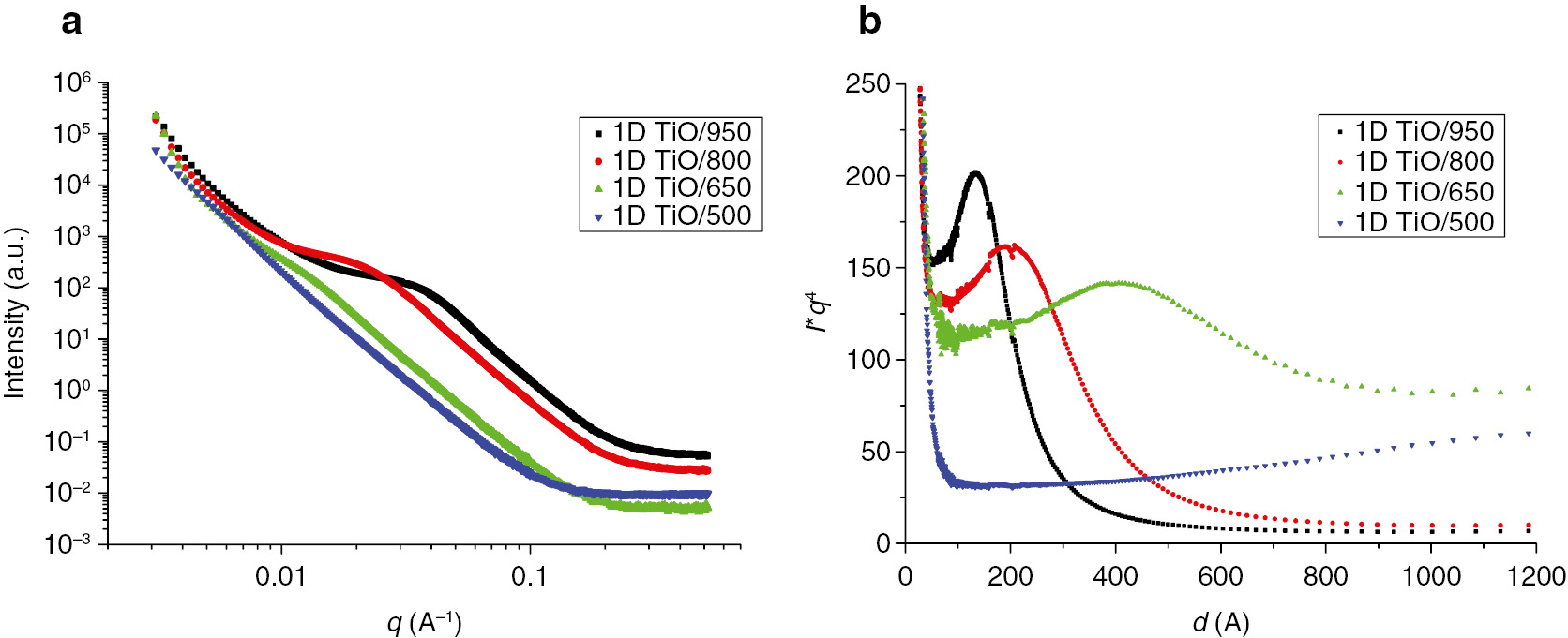 Fig. 5: 
          (a) Small-angle X-ray scattering profiles for the samples: 1D TiO/950 (black squares), 1D TiO/800 (red circles), 1D TiO/650 (green up triangles), 1D TiO/500 (blue down triangles). (b) Normalized SAXS intensities as a function of basal spacing.
        