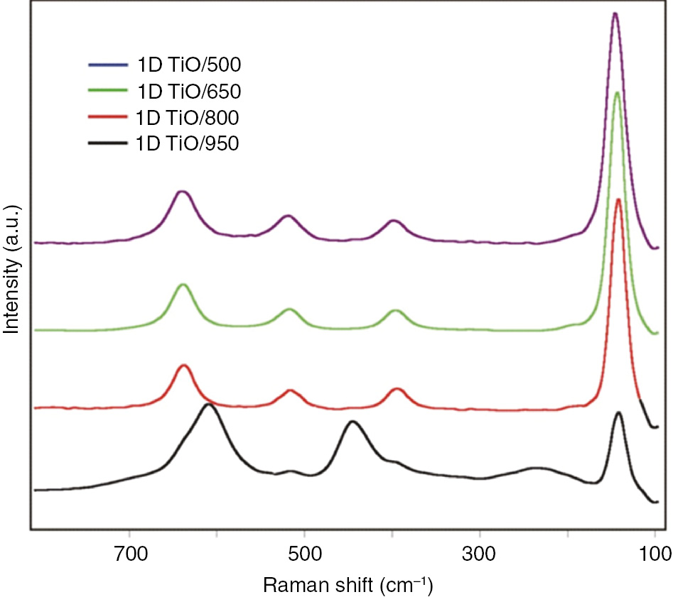 Fig. 6: 
          Raman spectra of the annealed samples 1D TiO/500, 1D TiO/650, 1D TiO/800 and 1D TiO/950.
        