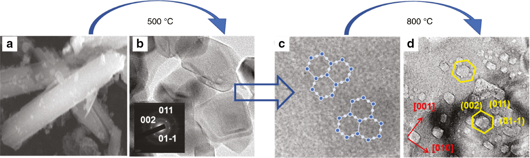 Fig. 8: 
            Formation mechanism of nanovoids (a) low magnification of 1D TiO2 MRs (b) single anatase TiO2 NCs with SAED as inset, (c) evaporation of ice (water) molecules, (d) pattering of TiO2 NC with hexagonal nanovoids viewed along [100] direction.
          