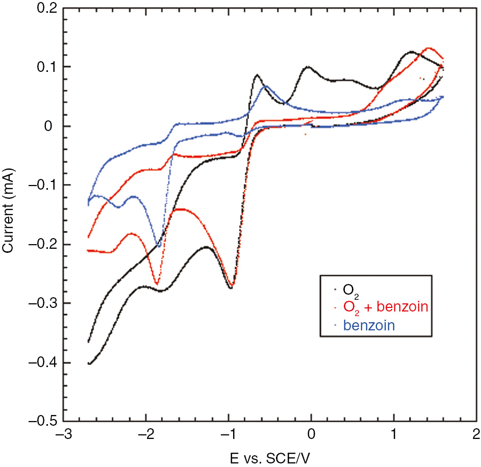 Fig. 1: Superimposed cyclic voltammetries of DMF-0.1 M Et4NBF4 solutions of O2 (≈2·10−3 M), benzoin (1·10−2 M) and O2+benzoin (same concentrations). GC electrode, rt, SCE reference electrode, scan rate: 0.2 V s−1, scan potential: 0.0 to −2.7 to +1.6 to 0.0 V.