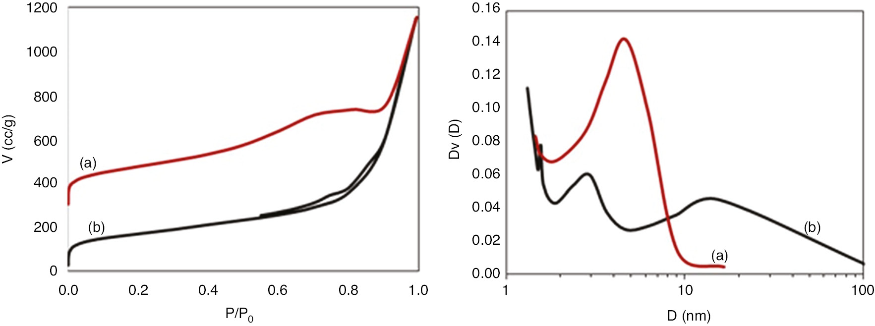 Fig. 3: N2-adsorption isotherms at 77K (left) and BJH pore size distributions (right) of TA-MSNPs (a) and WSNs (b).