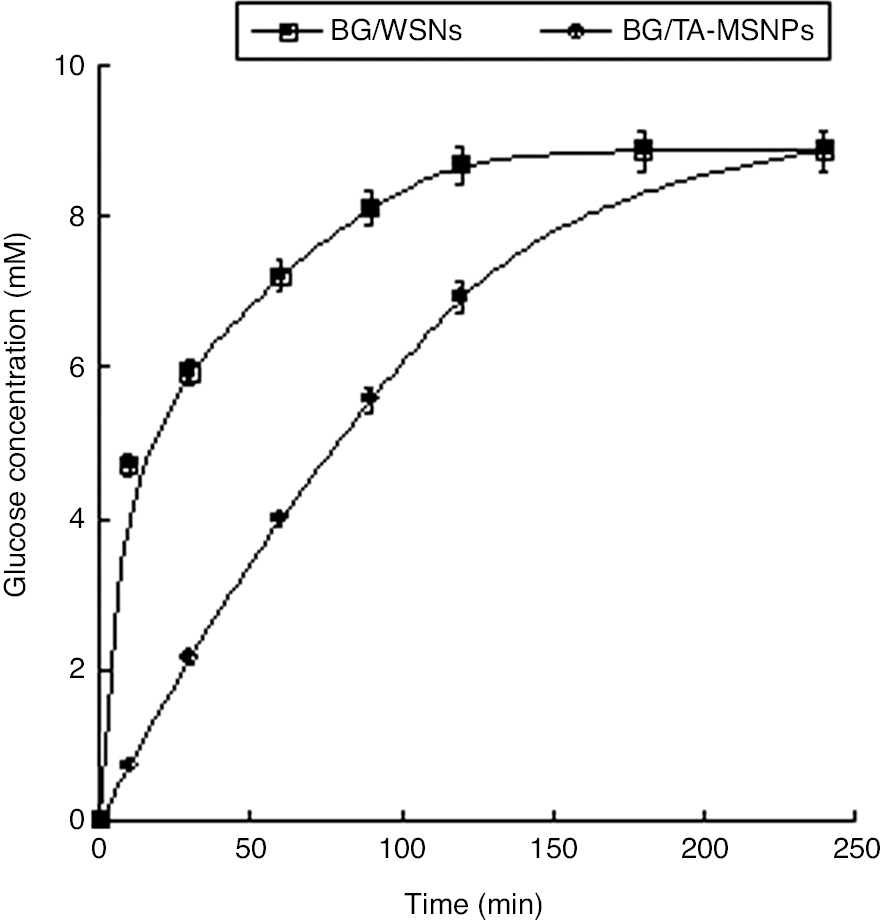 Fig. 5: Glucose concentration vs. time for cellobiose hydrolysis catalyzed by BG/WSNs (squares) and BG/TA-MSNPs (circles).