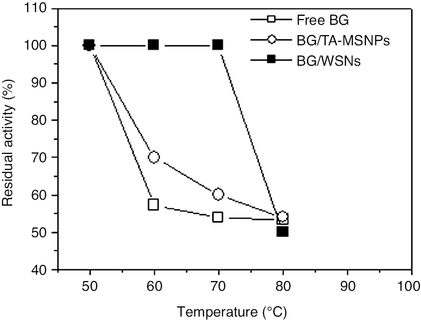 Fig. 6: Residual Activity (%) at different at different temperatures for free BG (empty squares), BG/TA-MSNPs (circles) and BG/WSNs (plain squares).