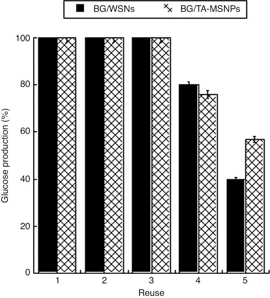 Fig. 7: Operation stability of immobilized BG during cellobiose conversion for BG/WSNs (full bars) and BG/TA-MSNPs (empty bars).