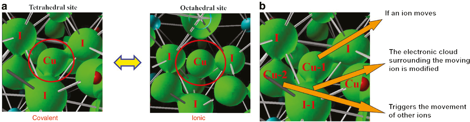 Fig. 1: 
          (a) Isosurface of electron density when the Cu ion is at the tetrahedral and octahedral sites, respectively. (b) Mechanism of correlated ionic motion.
        