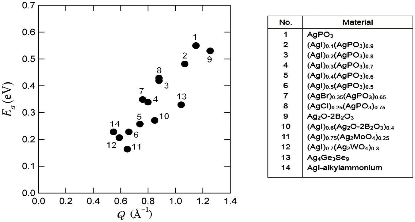 Fig. 2: 
          Relation between the activation energy of ion transport Ea and the FSDP wave number Q [21].
        