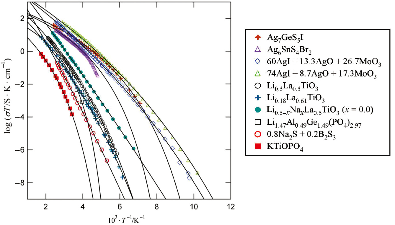 Fig. 4: 
          Temperature dependence of the ionic conductivity of different materials [40]. The solid curves are described by eq. 1.
        