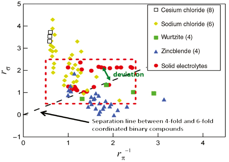 Fig. 5: 
          Structural and bonding characterization of the materials in terms of rσ and rπ−1. The straight broken line gives the boundary between the binary four-fold (wurtzite and zincblende structure) and binary six-fold (sodium chloride structure) coordinated compounds. Ionic conducting materials are represented by circles. The “deviation” is defined as the shortest distance between the location point of the compound and the straight broken line.
        