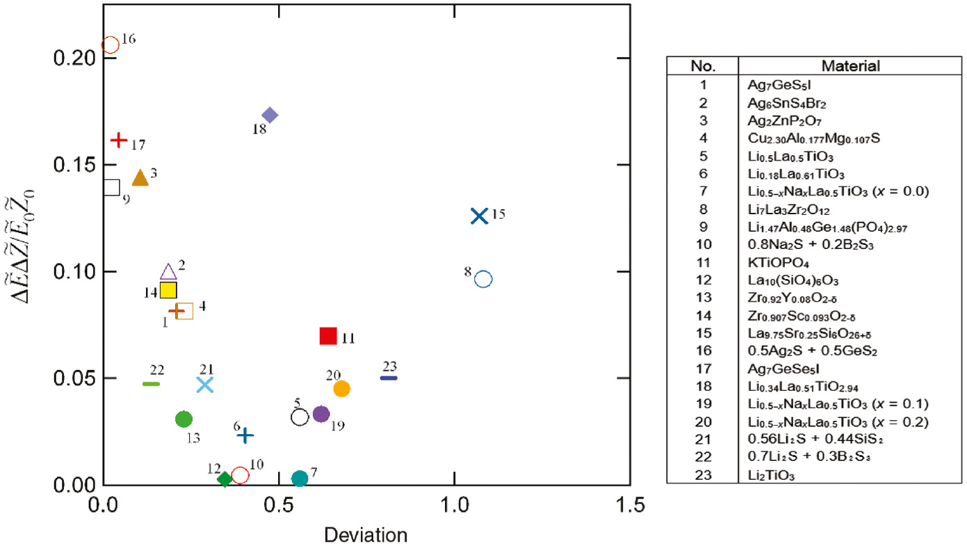 Fig. 6: 
          Relation between the magnitude of the fluctuation ΔE˜ΔZ˜/E˜0Z˜0$\Delta \tilde E\Delta \tilde Z{\rm{/}}{\tilde E_0}{\tilde Z_0}$ and the “deviation” defined in Fig. 5.
        