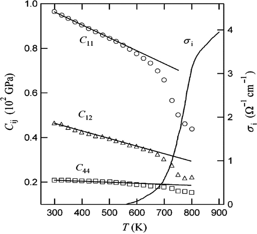 Fig. 7: 
          Temperature dependence of the elastic constants Cij and ionic conductivity σ in PbF2.
        