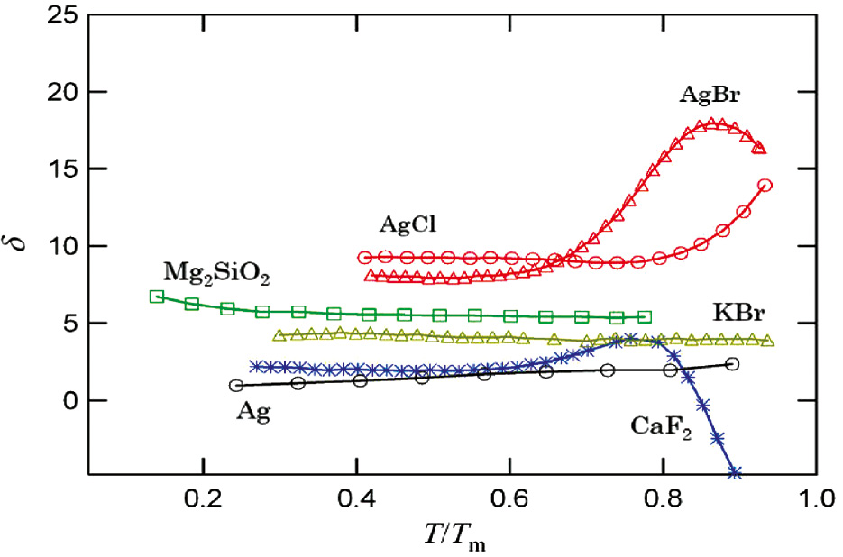 Fig. 8: 
          The Anderson-Grüneisen parameter of some materials as a function of normalized temperature T/Tm, where Tm is the melting temperature.
        