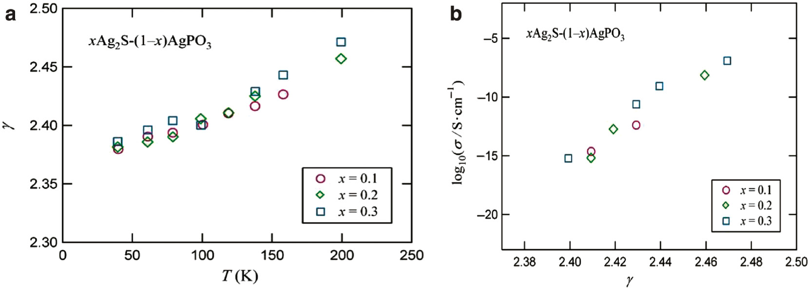 Fig. 9: 
          (a) Temperature dependence of the Grüneisen parameter of xAg2S-(1−x) AgPO3 glasses. (b) Relation between the Grüneisen parameter and the ionic conductivity in xAg2S-(1−x) AgPO3. The ionic conductivities at low temperatures were evaluated by extrapolating the data reported in [63], [64].
        
